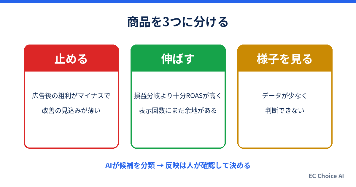 商品を止める・伸ばす・様子を見るの3分類