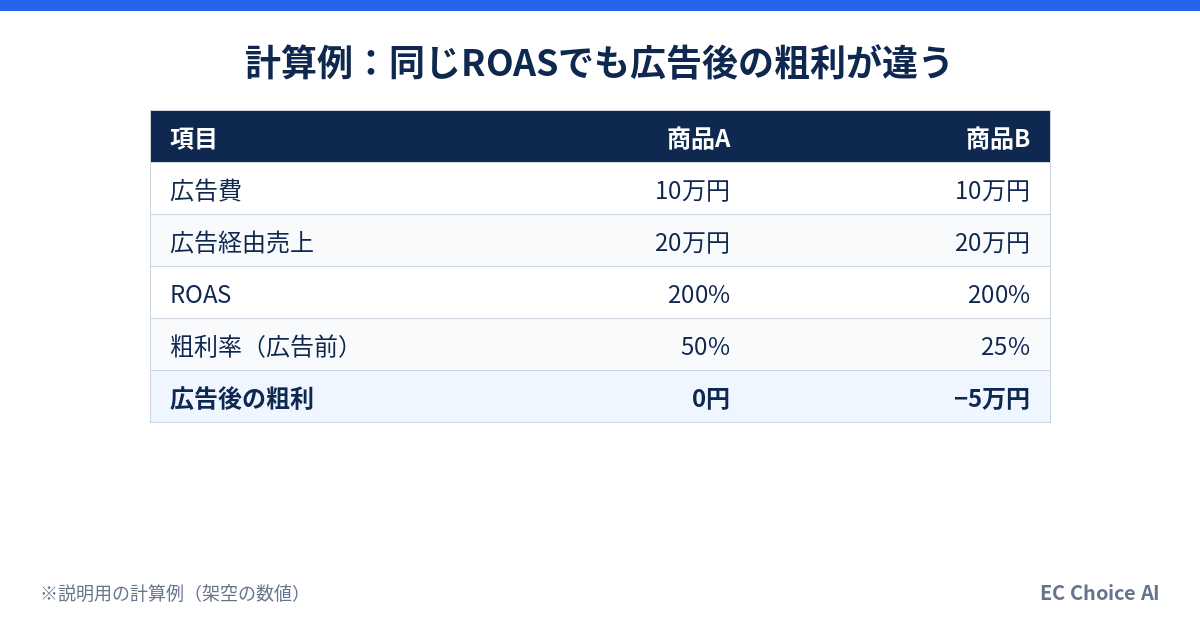 計算例:同じROASでも粗利率で広告後粗利が違う表